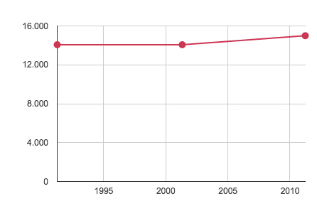 Galashiels Population www.citypopulation.de 