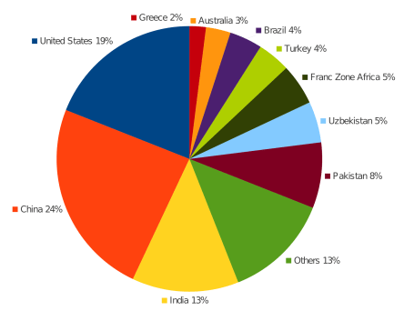 Distribution of the world textile production, according to a 2007 New Internationalist