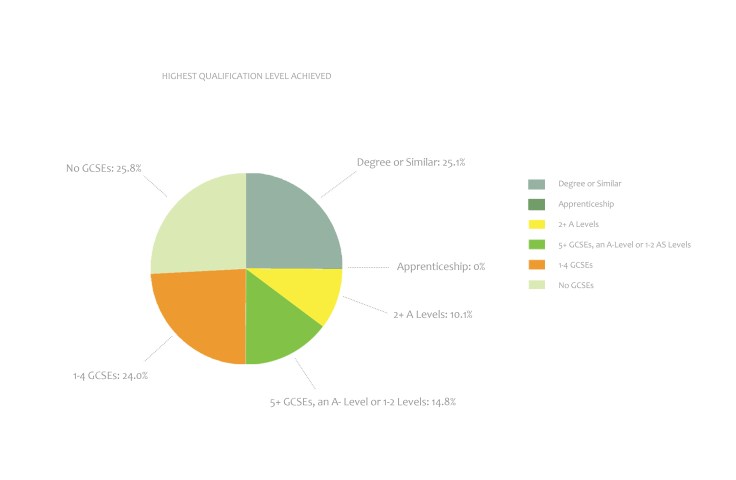 highest qualification